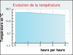 Evolution de la temprature de la ville de Sainte-Colombe-sur-l'Hers